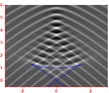 First derivative of the smoothed level density